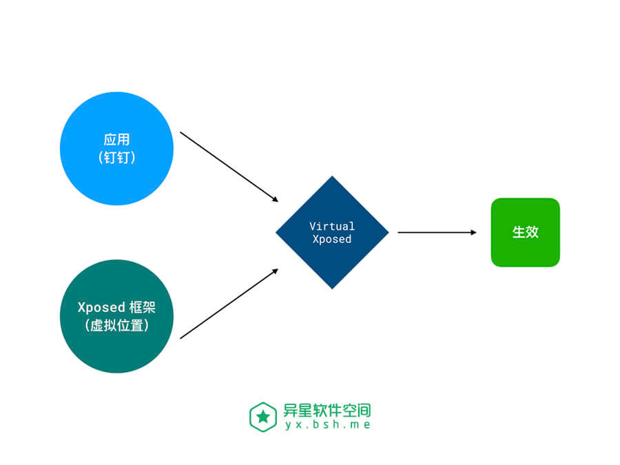 VirtualXposed 使用方法教程 —— 教您不 Root 用上强悍的 Xposed 框架-Xposed, VirtualXposed 视频教程, VirtualXposed 教程, VirtualXposed 使用方法教程, VirtualXposed 使用教程, VirtualXposed, ROOT, Android