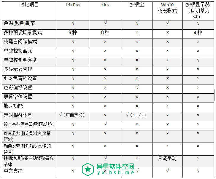 Iris Pro v1.1.9 破解激活授权绿色便携PC版 —— 目前最好的 PC 屏幕专业防蓝光护眼神器-防蓝光护眼神器 Iris Pro v1.0.0 破解补丁及注册机许可证, Iris Pro许可证, Iris Pro离线安装包, Iris Pro破解补丁, Iris Pro破解版, Iris Pro注册机, Iris Pro护眼神器, Iris Pro序列号, Iris Pro密钥, Iris Pro官方版本, Iris Pro专业版破解, Iris Pro 防蓝光护眼神器, Iris Pro 蓝光, Iris Pro 完美激活, Iris Pro Patch, Iris Pro KeyGen, Iris Pro Crack, Iris Pro, Iris